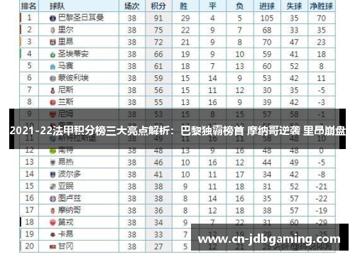 2021-22法甲积分榜三大亮点解析：巴黎独霸榜首 摩纳哥逆袭 里昂崩盘